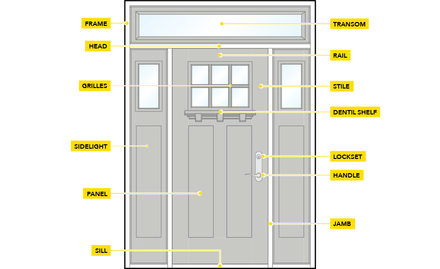 Graphic of a door with the labels: frame, head, grilles, sidelight, panel, sill, transom, rail, stile, dentil shelf, lockset, handle, and jamb.