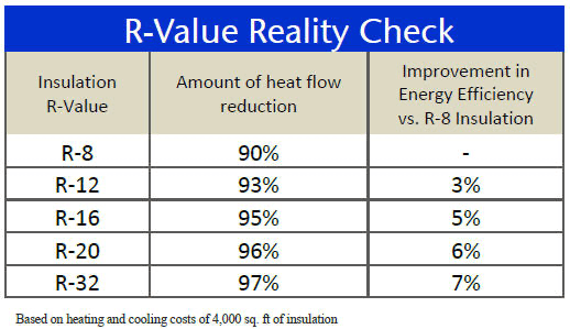 R Value for insulation graph