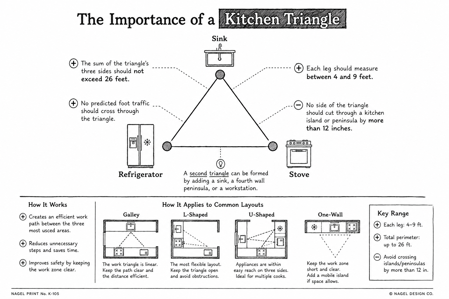 Kitchen Triangle design infographic.